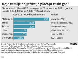 Srbija, energija i politika: Zašto Rusija prodaje Srbiji gas tako jeftino